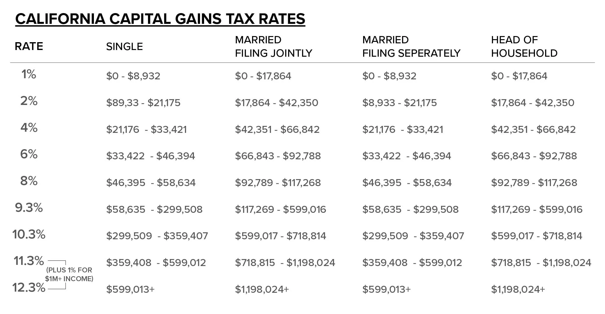 California Capital Gains Tax Rates